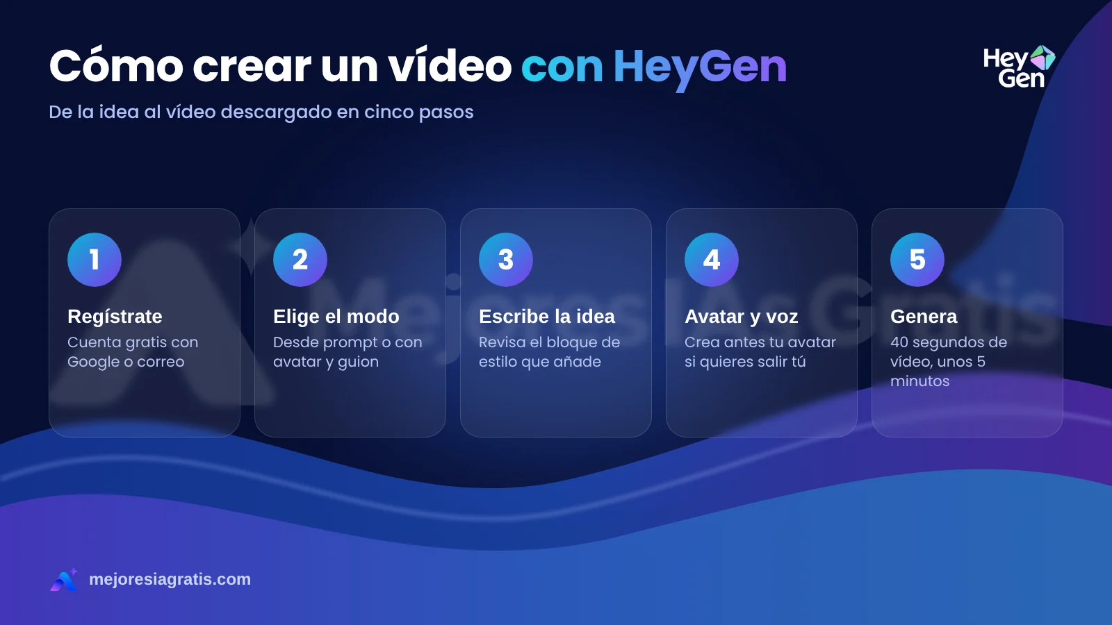 Cinco pasos para crear un vídeo con HeyGen: registrarse, elegir el modo, escribir la idea, elegir avatar y voz y generar